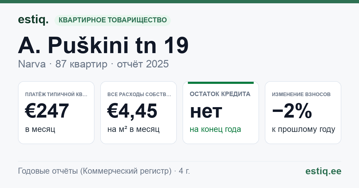Narva linn, A. Puškini tn 19 korteriühistu: основные показатели 2025 — типичная квартира €247 в месяц