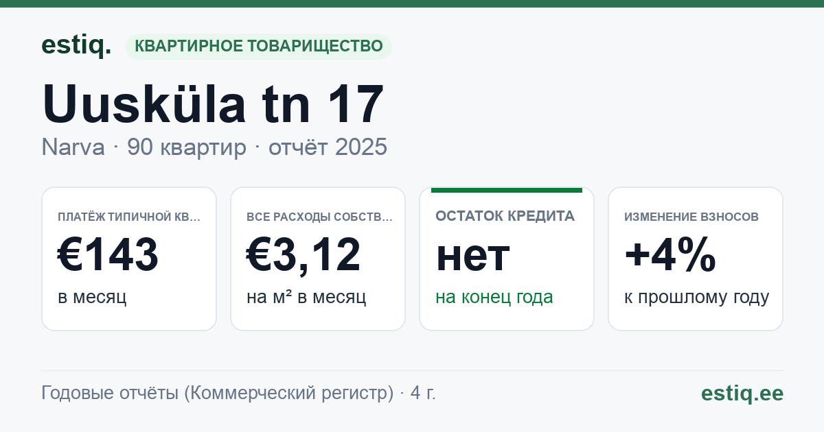 Narva linn, Uusküla tn 17 korteriühistu: основные показатели 2025 — типичная квартира €143 в месяц