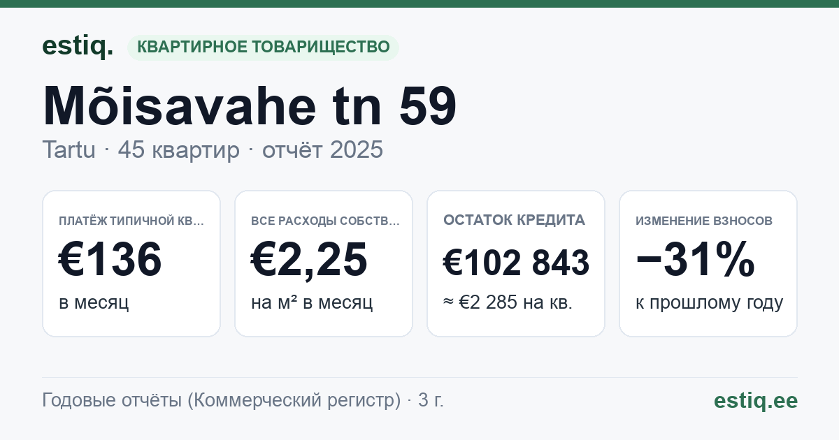Tartu linn, Mõisavahe tn 59 korteriühistu: основные показатели 2025 — типичная квартира €136 в месяц