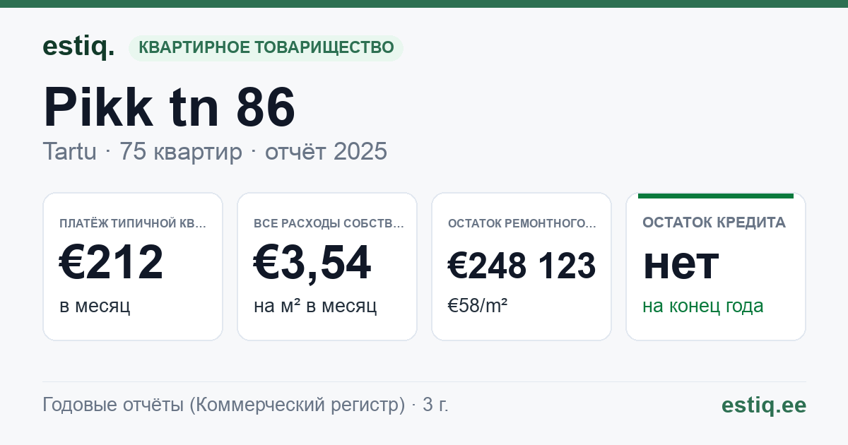 Tartu linn, Pikk tn 86 korteriühistu: основные показатели 2025 — типичная квартира €212 в месяц