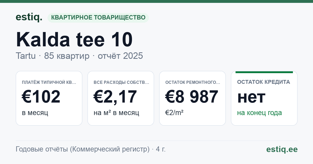 Tartu linn, Kalda tee 10 korteriühistu: основные показатели 2025 — типичная квартира €102 в месяц