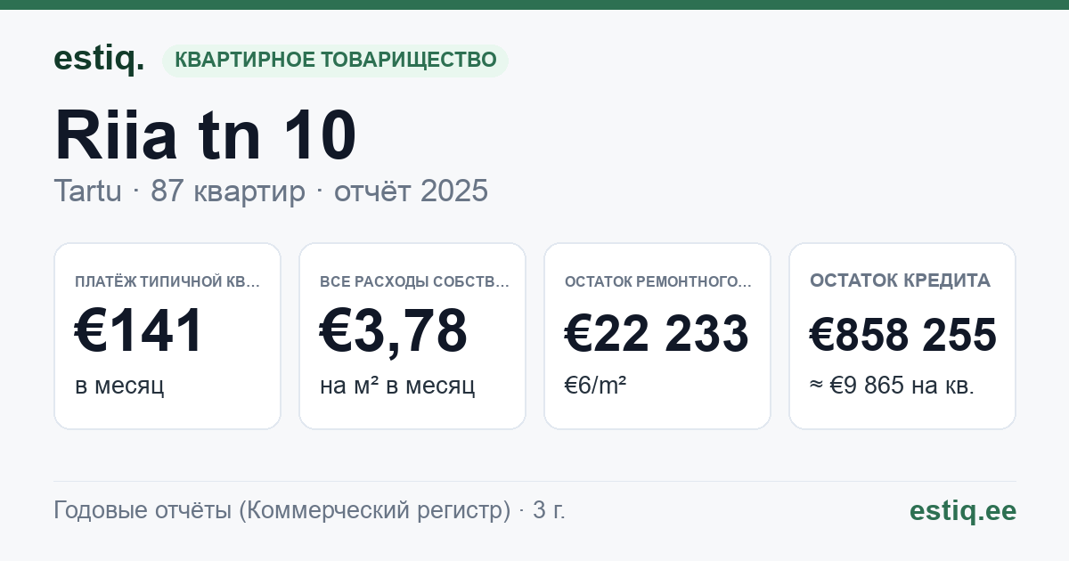 Tartu linn, Riia tn 10 korteriühistu: основные показатели 2025 — типичная квартира €141 в месяц