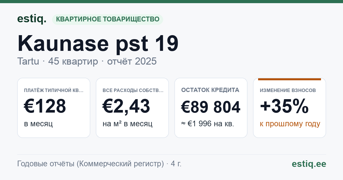 Tartu linn, Kaunase pst 19 korteriühistu: основные показатели 2025 — типичная квартира €128 в месяц