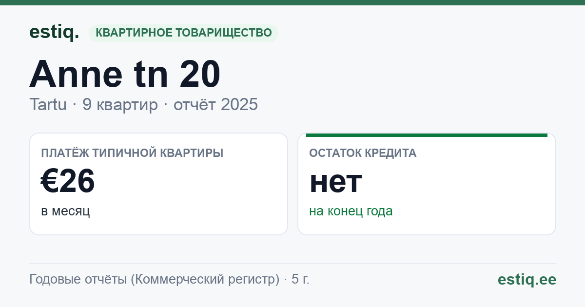 Tartu linn, Anne tn 20 korteriühistu: основные показатели 2025 — типичная квартира €26 в месяц