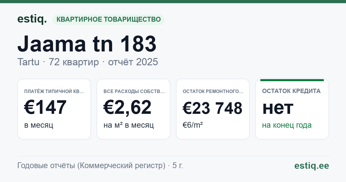 Tartu linn, Jaama tn 183 korteriühistu: основные показатели 2025 — типичная квартира €147 в месяц
