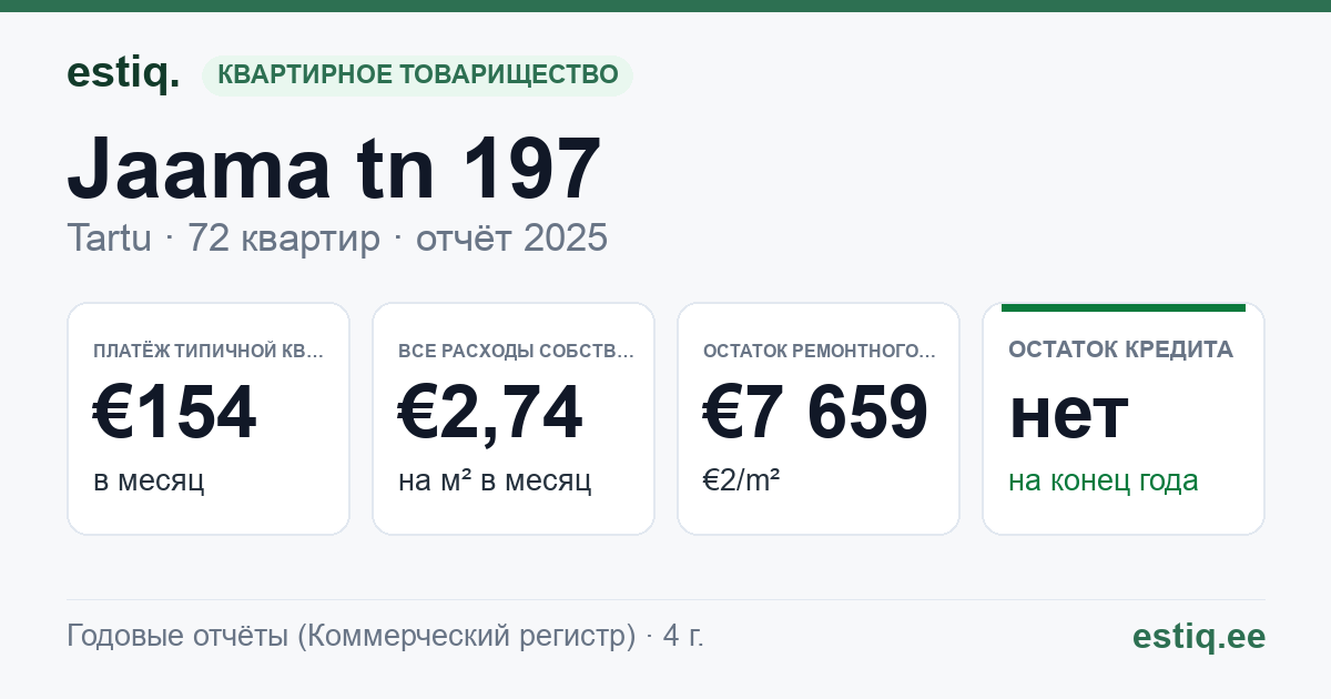 Tartu linn, Jaama tn 197 korteriühistu: основные показатели 2025 — типичная квартира €154 в месяц
