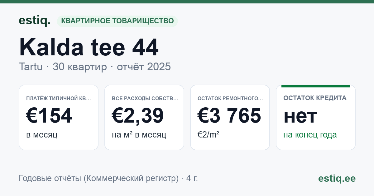 Tartu linn, Kalda tee 44 korteriühistu: основные показатели 2025 — типичная квартира €154 в месяц