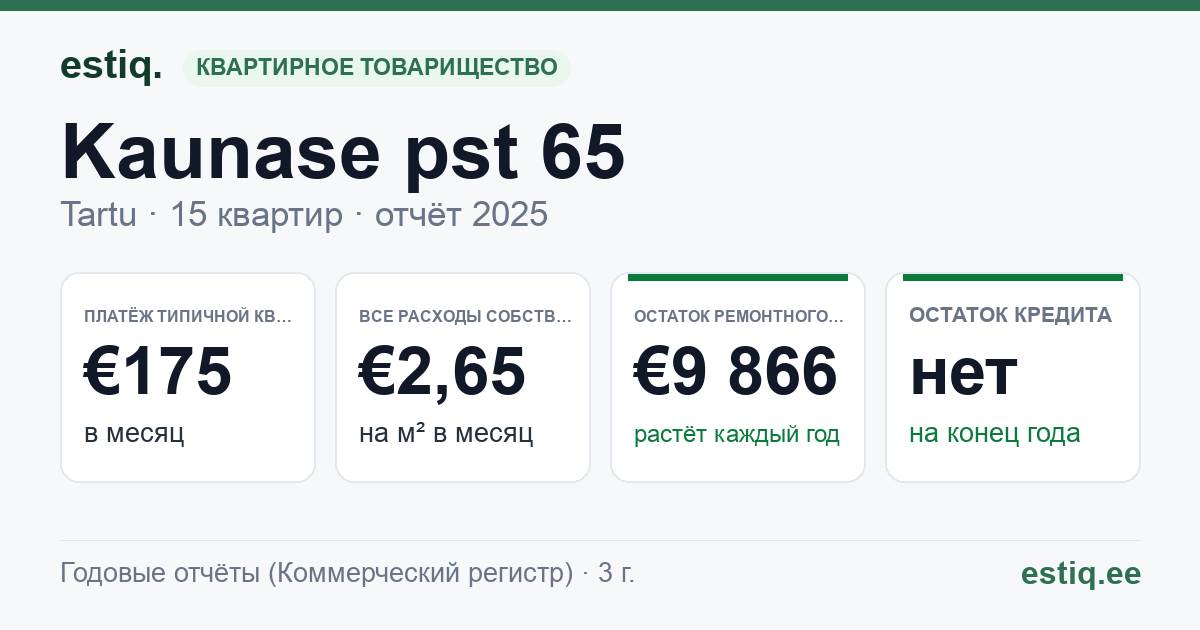 Tartu linn, Kaunase pst 65 korteriühistu: основные показатели 2025 — типичная квартира €175 в месяц
