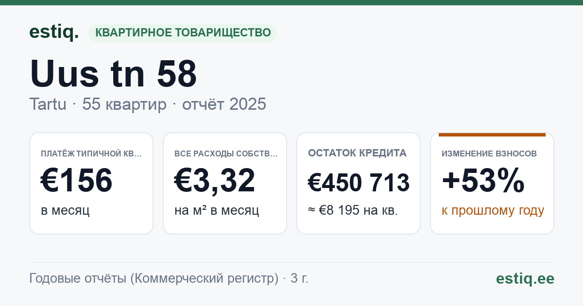 Tartu linn, Uus tn 58 korteriühistu: основные показатели 2025 — типичная квартира €156 в месяц