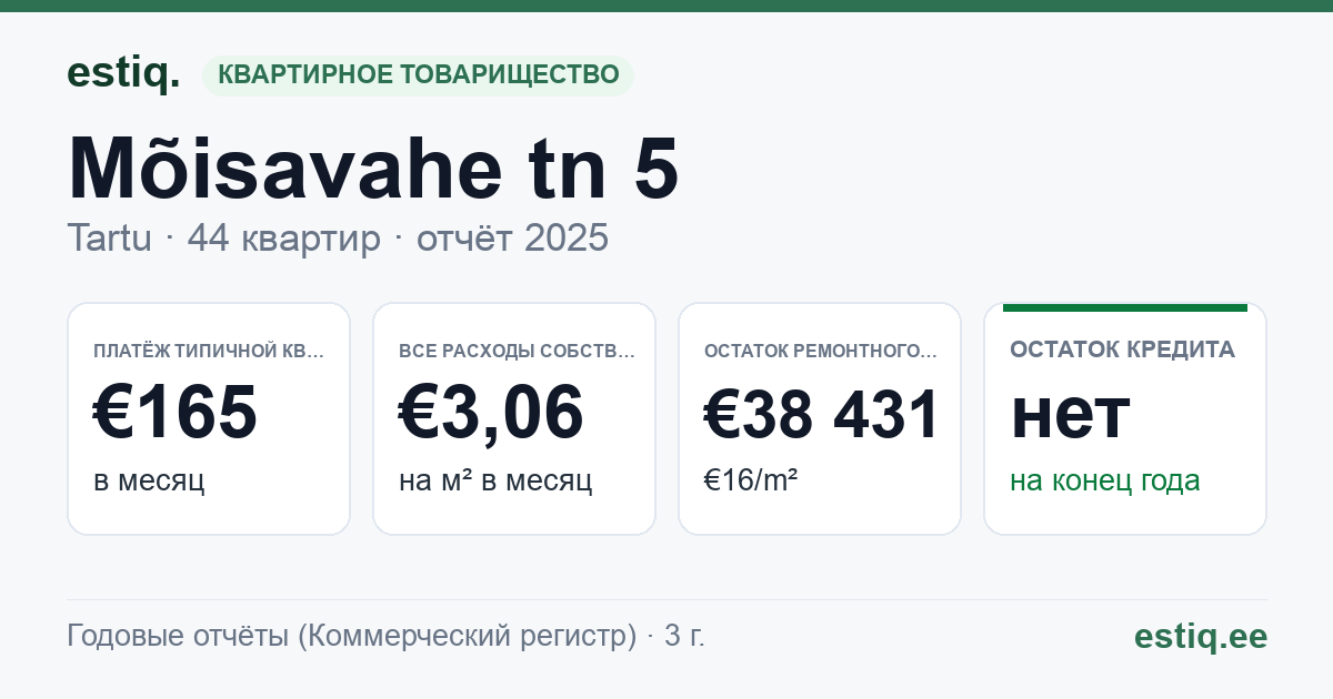 Tartu linn, Mõisavahe tn 5, Mõisavahe tn 6 korteriühistu: основные показатели 2025 — типичная квартира €165 в месяц