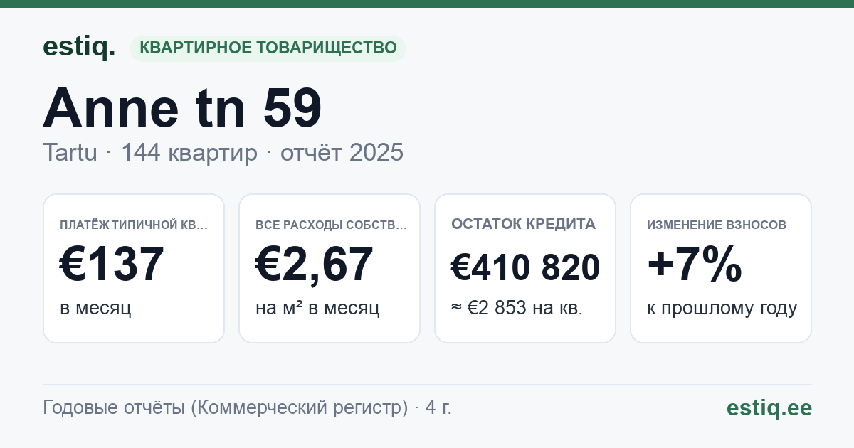 Tartu linn, Anne tn 59 korteriühistu: основные показатели 2025 — типичная квартира €137 в месяц