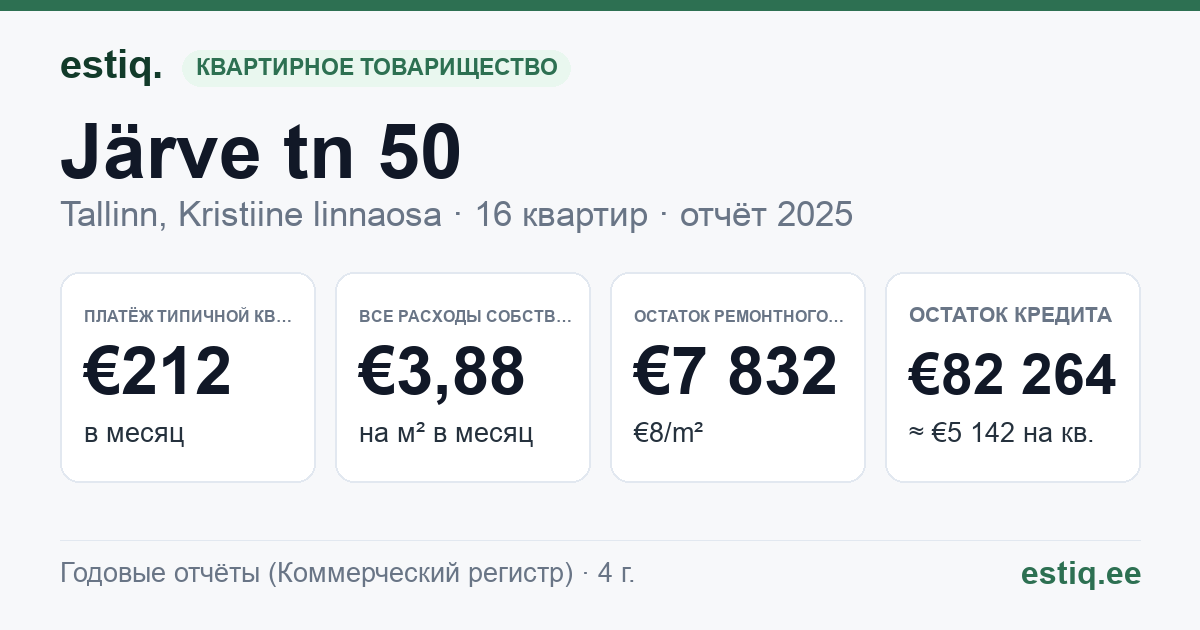 Tallinn, Järve tn 50 korteriühistu: основные показатели 2025 — типичная квартира €212 в месяц