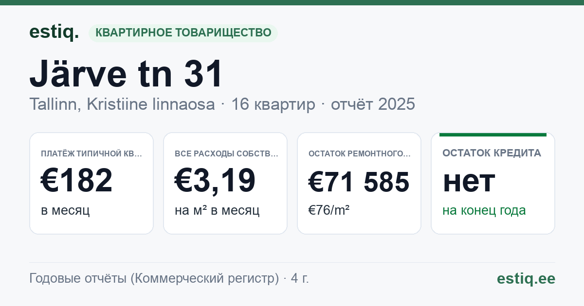 Tallinn, Järve tn 31 korteriühistu: основные показатели 2025 — типичная квартира €182 в месяц