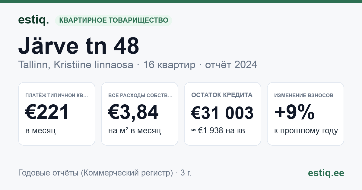 Tallinn, Järve tn 48 korteriühistu: основные показатели 2024 — типичная квартира €221 в месяц