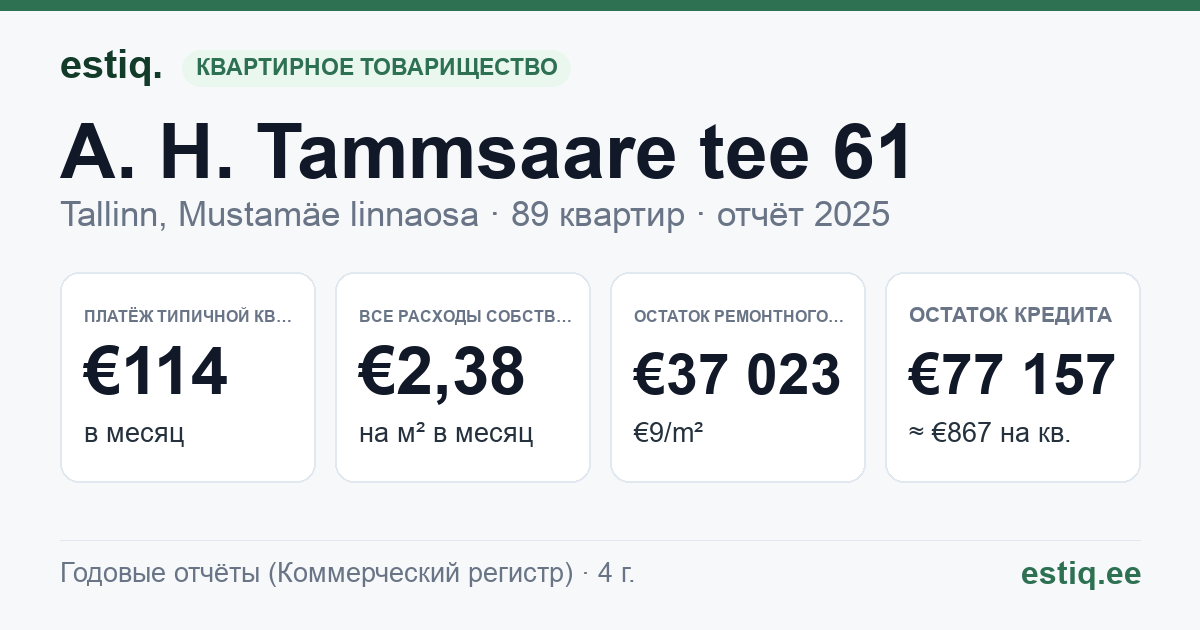 Tallinn, A. H. Tammsaare tee 61 korteriühistu: основные показатели 2025 — типичная квартира €114 в месяц