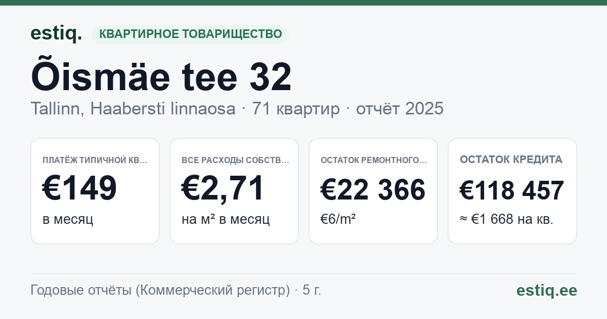 Tallinn, Õismäe tee 32 korteriühistu: основные показатели 2025 — типичная квартира €149 в месяц