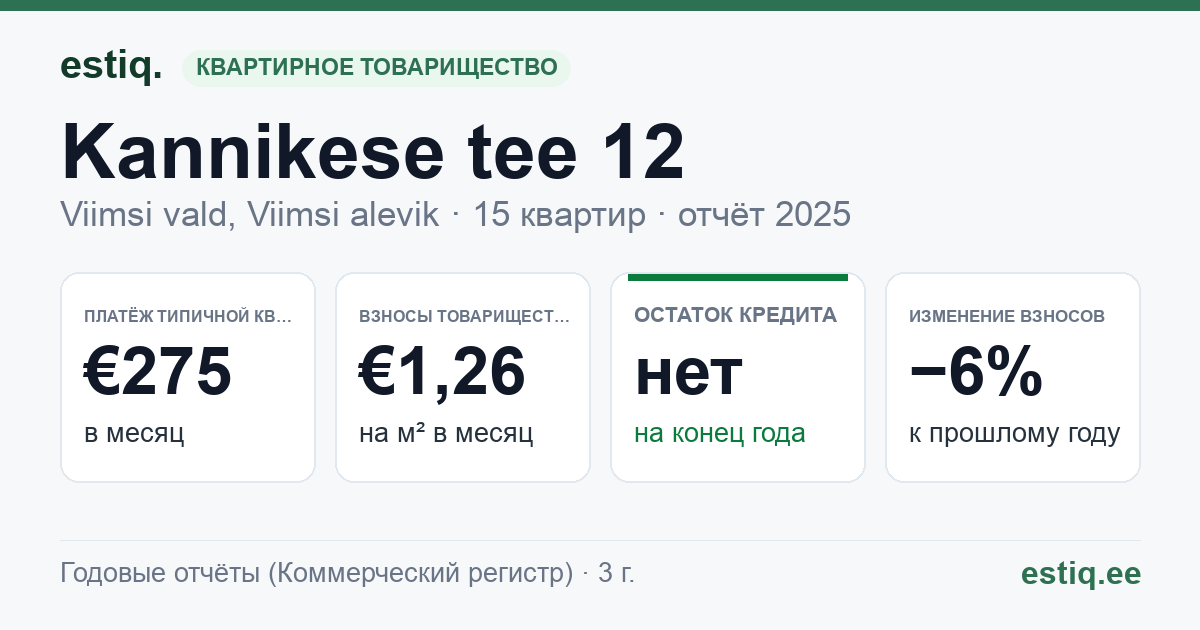Viimsi vald, Viimsi alevik, Kannikese tee 12 korteriühistu: основные показатели 2025 — типичная квартира €275 в месяц