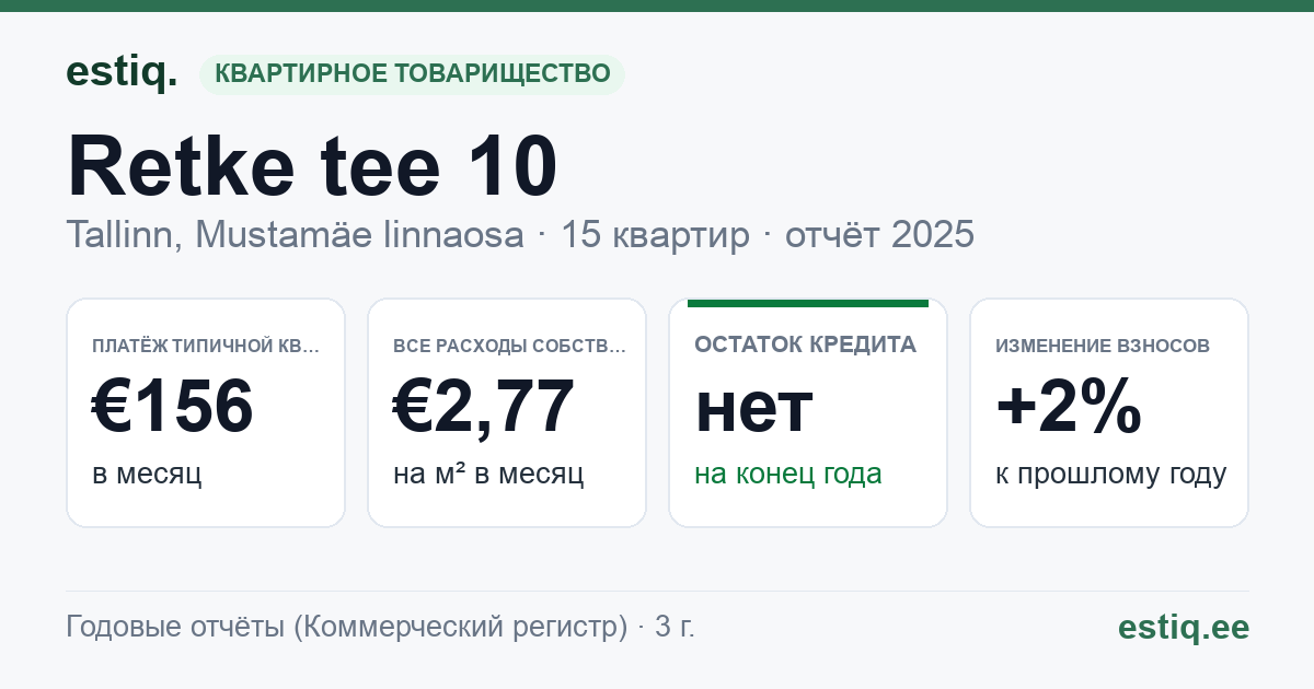 Tallinn, Retke tee 10 korteriühistu: основные показатели 2025 — типичная квартира €156 в месяц