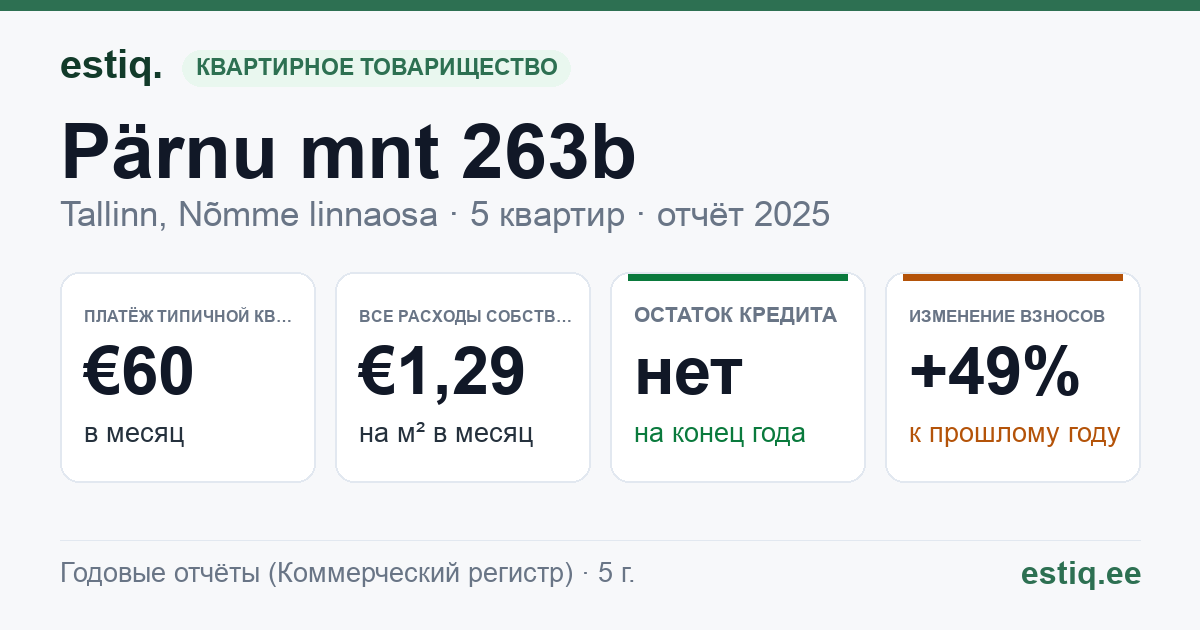 Tallinn, Pärnu mnt 263b korteriühistu: основные показатели 2025 — типичная квартира €60 в месяц