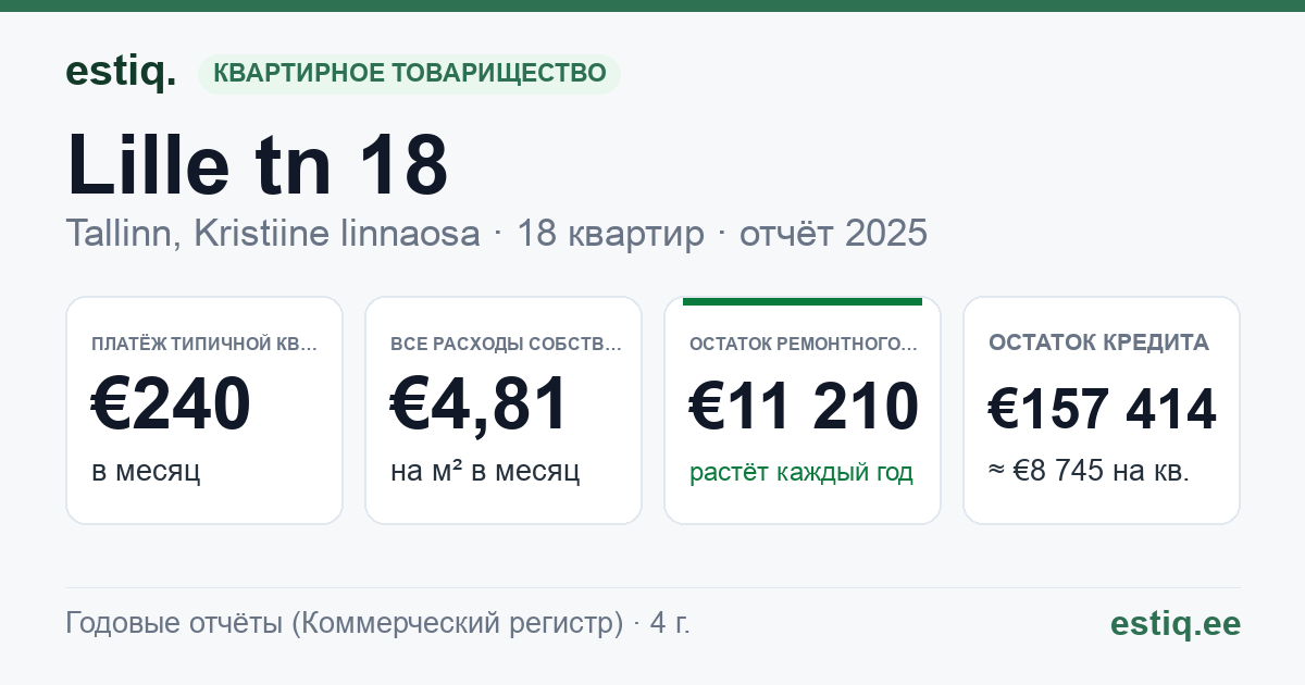 Tallinn, Lille tn 18 korteriühistu: основные показатели 2025 — типичная квартира €240 в месяц