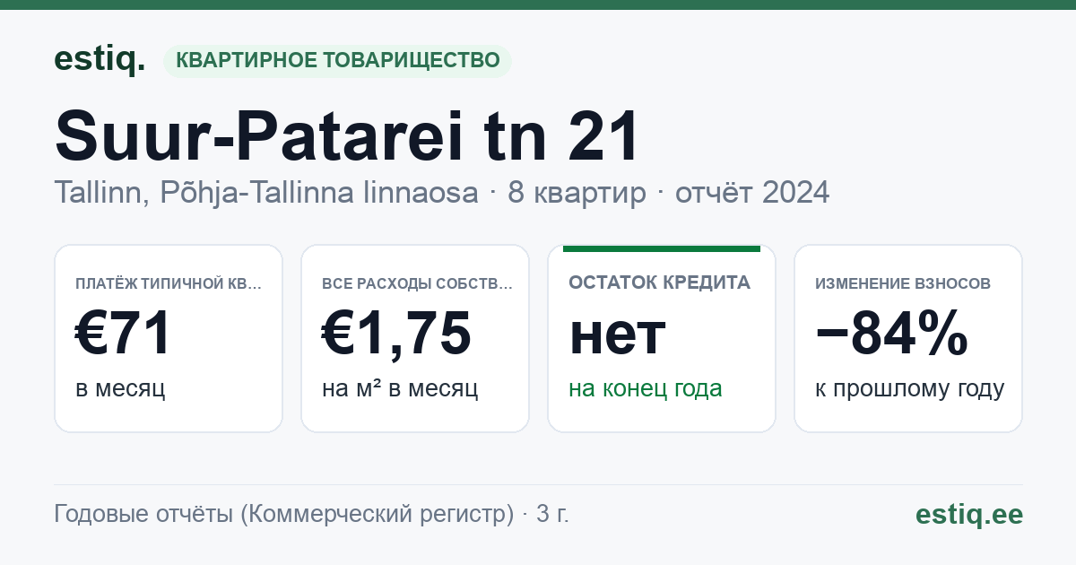 Tallinn, Suur-Patarei tn 21 korteriühistu: основные показатели 2024 — типичная квартира €71 в месяц