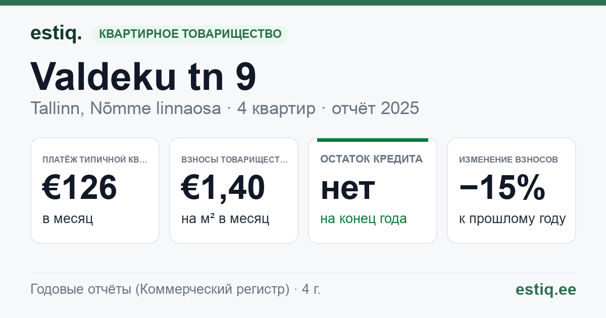 Tallinn, Valdeku tn 9 korteriühistu: основные показатели 2025 — типичная квартира €126 в месяц