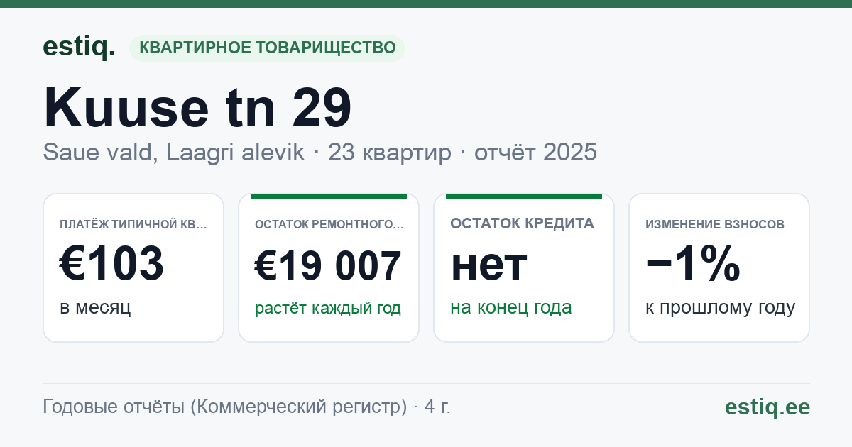 Saue vald, Laagri alevik, Kuuse tn 29 korteriühistu: основные показатели 2025 — типичная квартира €103 в месяц