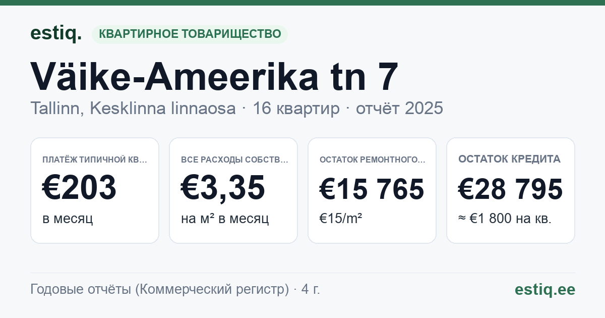 Tallinn, Väike-Ameerika tn 7 korteriühistu: основные показатели 2025 — типичная квартира €203 в месяц