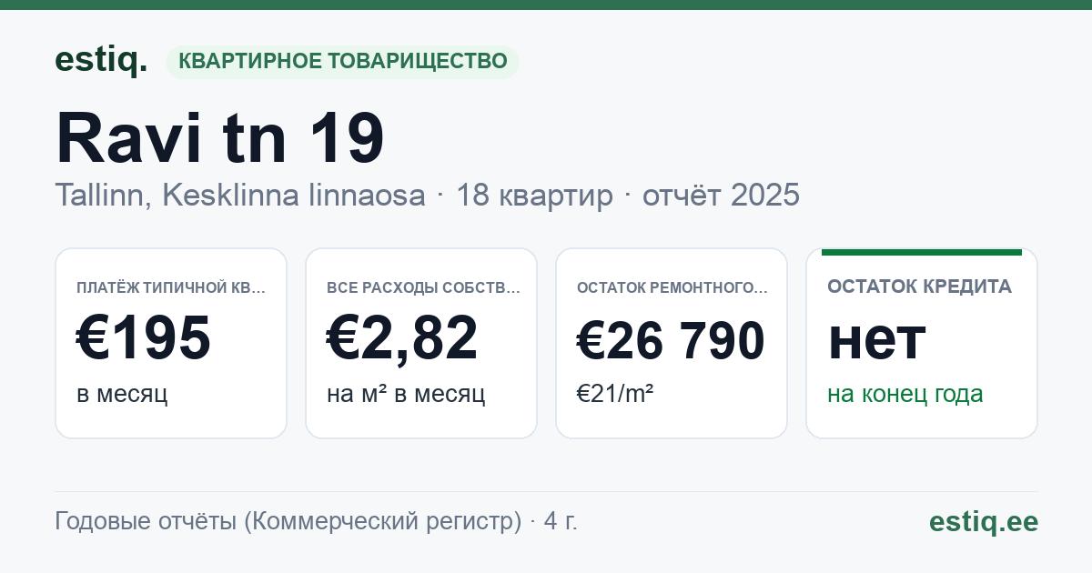 Tallinn, Ravi tn 19 korteriühistu: основные показатели 2025 — типичная квартира €195 в месяц