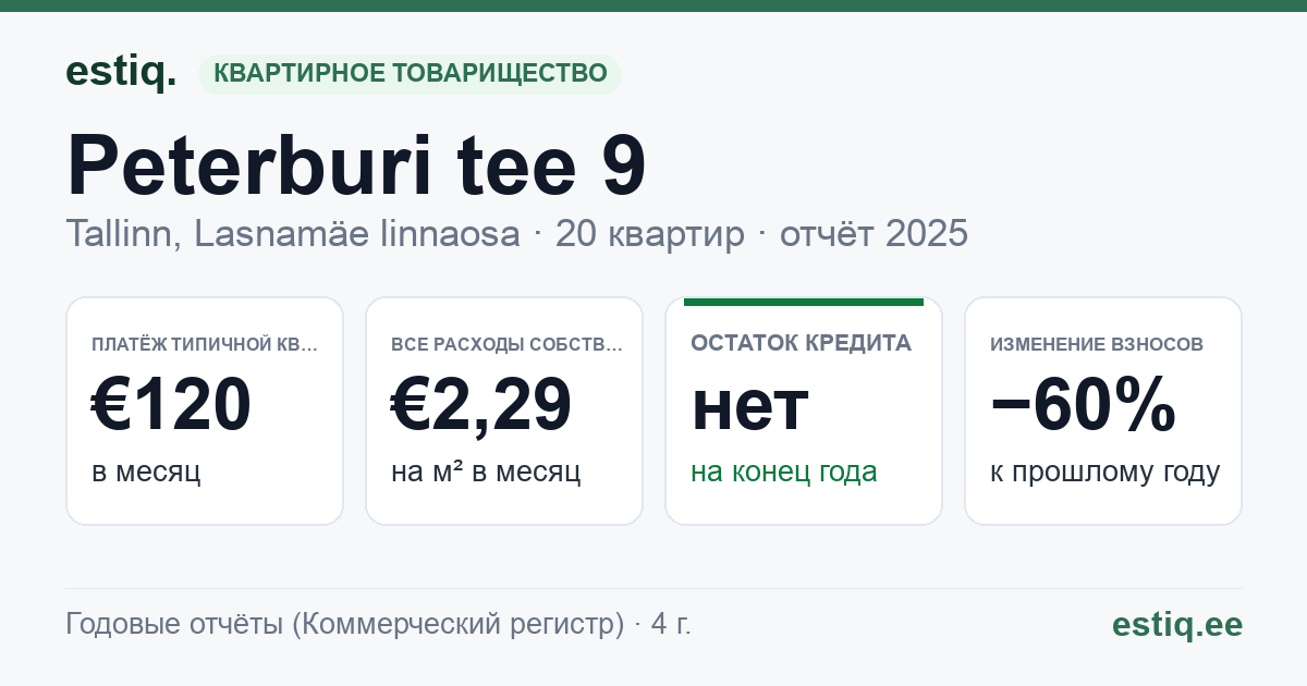 Tallinn, Peterburi tee 9 korteriühistu: основные показатели 2025 — типичная квартира €120 в месяц
