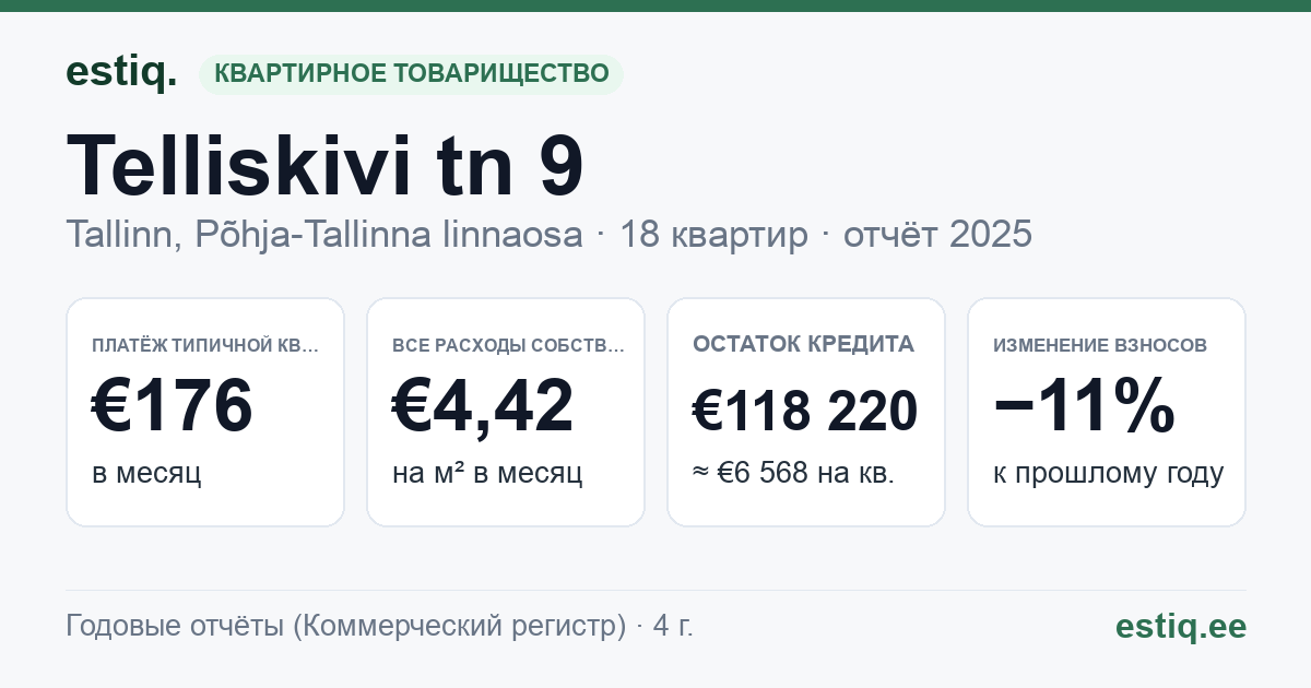 Tallinn, Telliskivi tn 9 korteriühistu: основные показатели 2025 — типичная квартира €176 в месяц