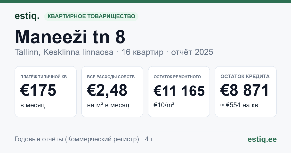 Tallinn, Maneeži tn 8 korteriühistu: основные показатели 2025 — типичная квартира €175 в месяц