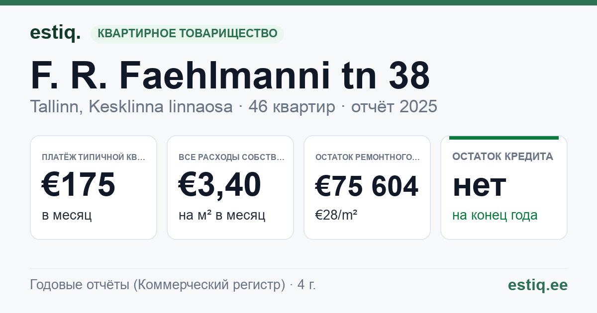 Tallinn, F. R. Faehlmanni tn 38 // J. Vilmsi tn 28 korteriühistu: основные показатели 2025 — типичная квартира €175 в месяц
