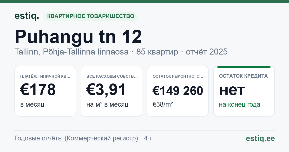 Tallinn, Puhangu tn 12 korteriühistu: основные показатели 2025 — типичная квартира €178 в месяц