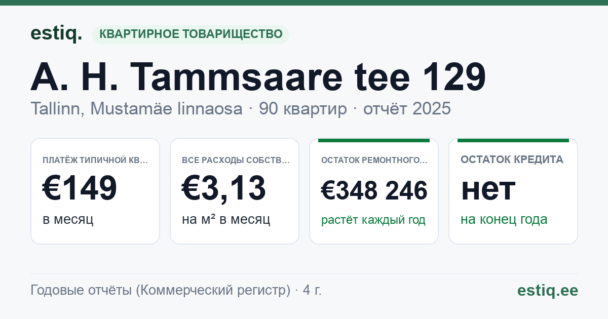 Tallinn, A. H. Tammsaare tee 129 korteriühistu: основные показатели 2025 — типичная квартира €149 в месяц
