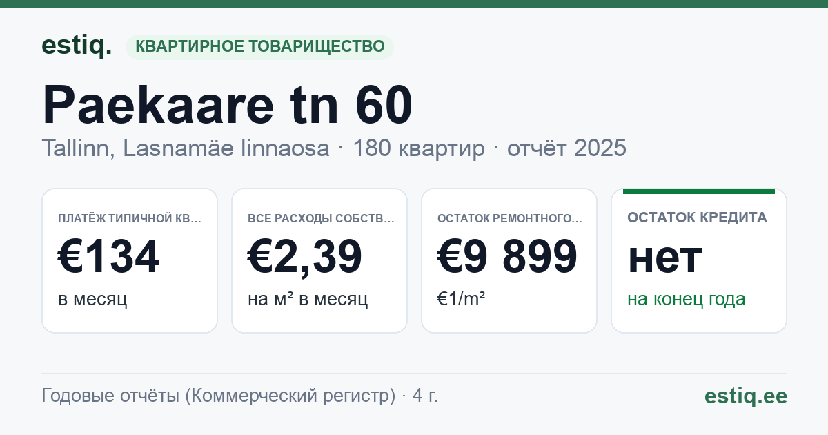 Tallinn, Paekaare tn 60 korteriühistu: основные показатели 2025 — типичная квартира €134 в месяц