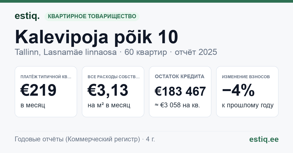 Tallinn, Kalevipoja põik 10 korteriühistu: основные показатели 2025 — типичная квартира €219 в месяц