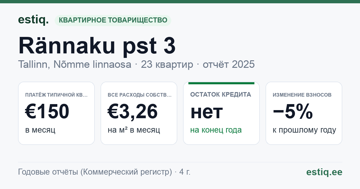 Tallinn, Rännaku pst 3 korteriühistu: основные показатели 2025 — типичная квартира €150 в месяц