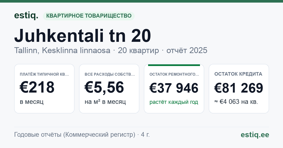 Tallinn, Juhkentali tn 20 korteriühistu: основные показатели 2025 — типичная квартира €218 в месяц