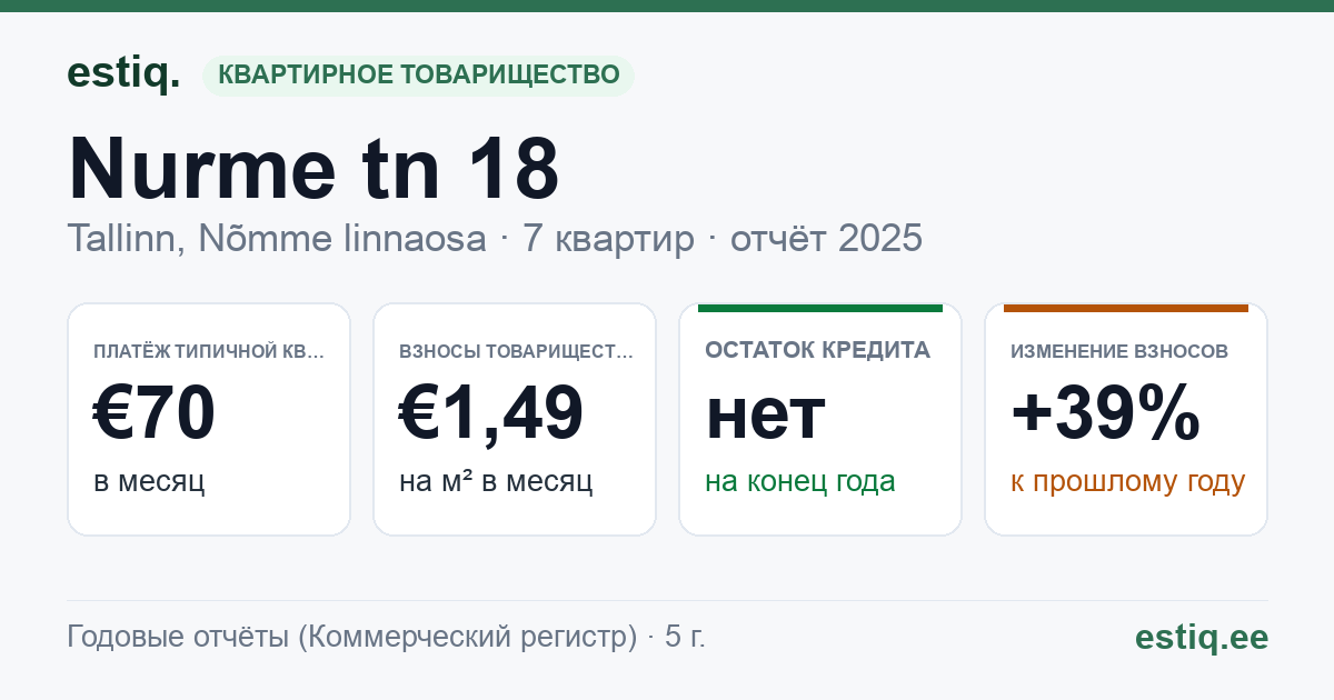Tallinn, Nurme tn 18 korteriühistu: основные показатели 2025 — типичная квартира €70 в месяц