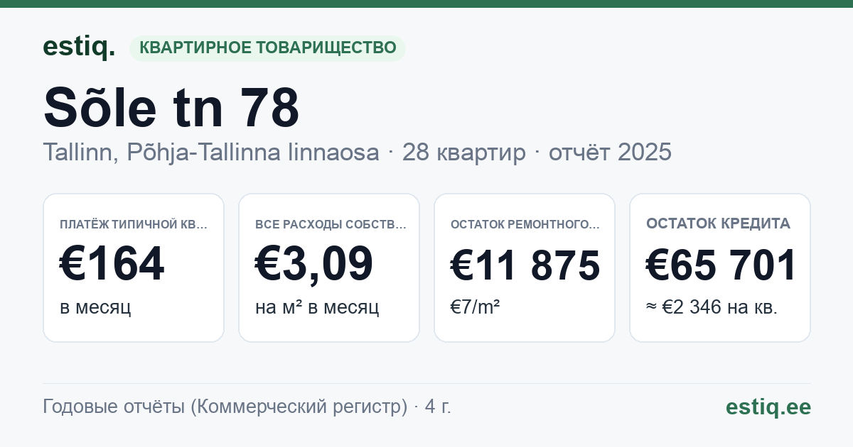Tallinn, Sõle tn 78 korteriühistu: основные показатели 2025 — типичная квартира €164 в месяц