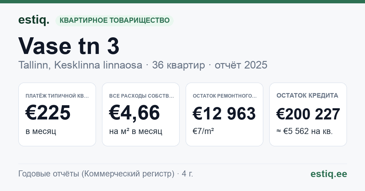 Tallinn, Vase tn 3 korteriühistu: основные показатели 2025 — типичная квартира €225 в месяц