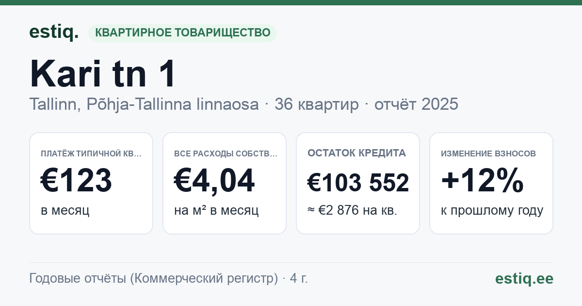 Tallinn, Kari tn 1 korteriühistu: основные показатели 2025 — типичная квартира €123 в месяц