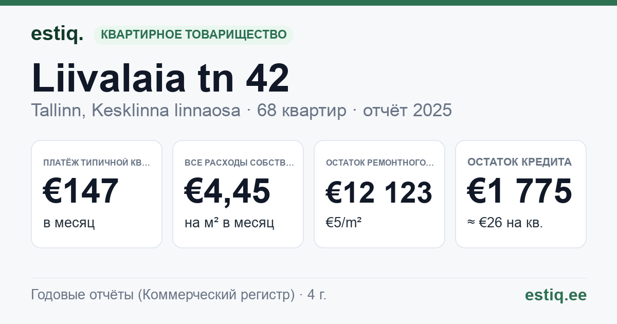Tallinn, Liivalaia tn 42 korteriühistu: основные показатели 2025 — типичная квартира €147 в месяц