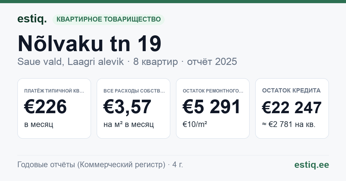 Saue vald, Laagri alevik, Nõlvaku tn 19 korteriühistu: основные показатели 2025 — типичная квартира €226 в месяц