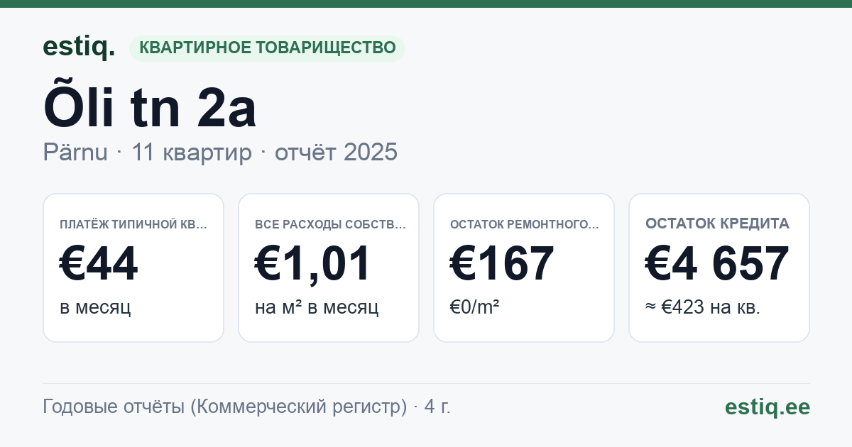 Pärnu linn, Õli tn 2a korteriühistu: основные показатели 2025 — типичная квартира €44 в месяц