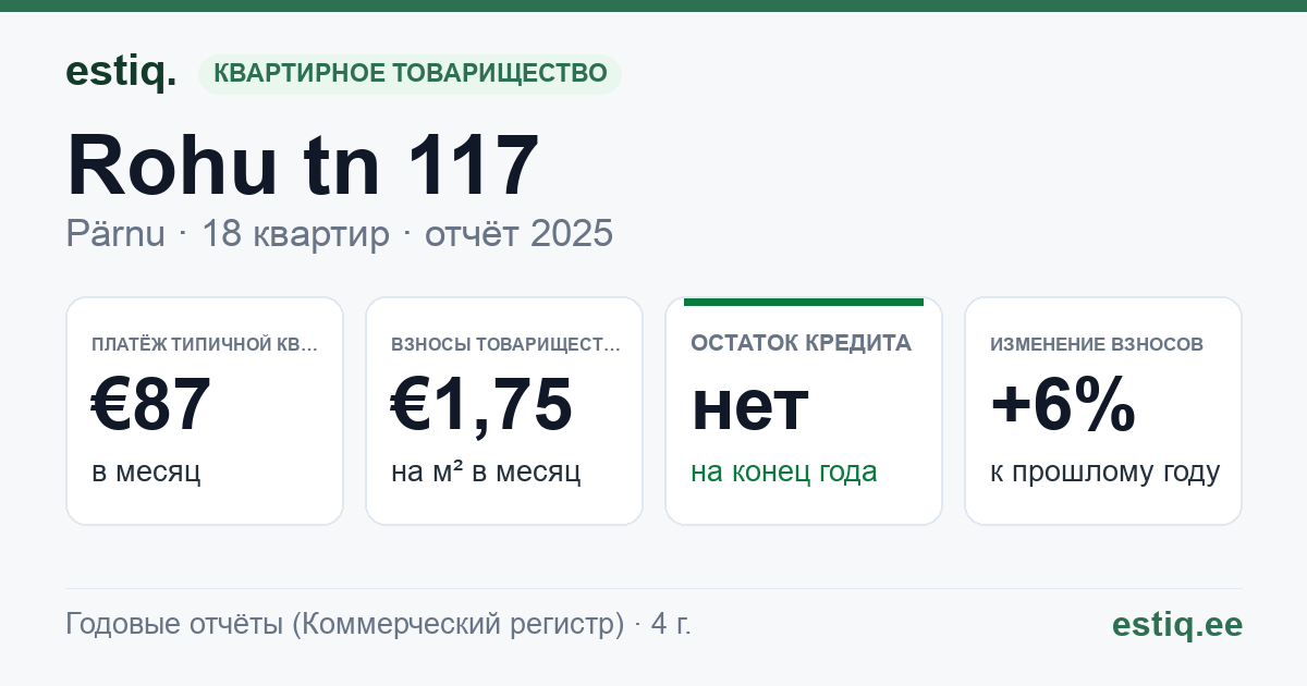 Pärnu linn, Rohu tn 117 korteriühistu: основные показатели 2025 — типичная квартира €87 в месяц