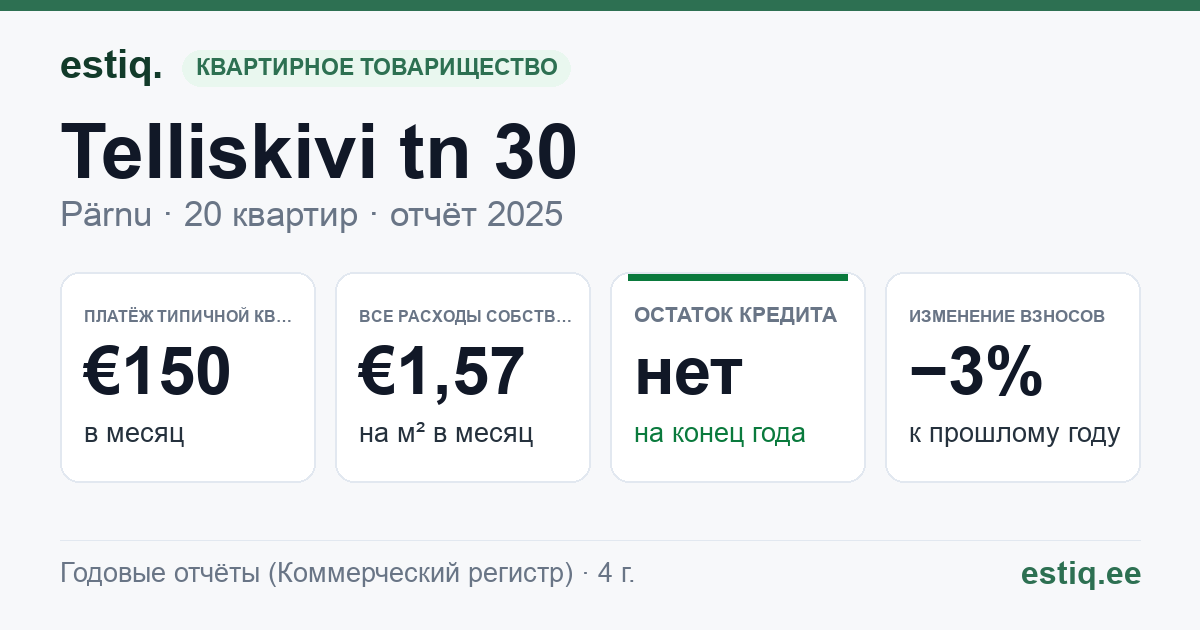 Pärnu linn, Telliskivi tn 30 korteriühistu: основные показатели 2025 — типичная квартира €150 в месяц