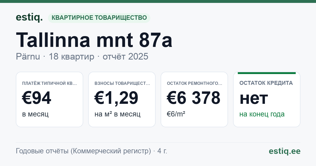 Pärnu linn, Tallinna mnt 87a korteriühistu: основные показатели 2025 — типичная квартира €94 в месяц