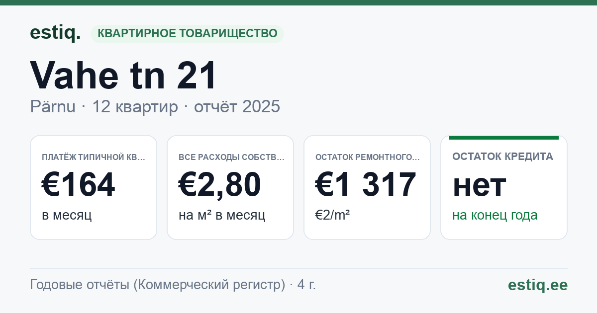 Pärnu linn, Vahe tn 21 korteriühistu: основные показатели 2025 — типичная квартира €164 в месяц